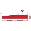 Vuelta a España 2018 stage 3: Profile final kilometres - source: lavuelta.es