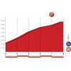 Vuelta a España 2018 stage 4: Profile final kilometres - source: lavuelta.com