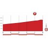 Vuelta a España 2018 stage 7: Profile final kilometres - source: lavuelta.com