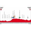 Vuelta a España 2018 Profile 8th stage: Linares - Almadén - source: lavuelta.com