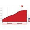Vuelta a España 2018 stage 9: Profile final kilometres - source:lavuelta.com