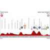 Vuelta a España 2019: Profile 11th stage - source:lavuelta.es