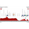 Vuelta a España 2019: Profile 12th stage - source:lavuelta.es