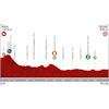Vuelta a España 2019: Profile 19th stage - source:lavuelta.es