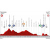 Vuelta a España 2019: profile 2nd stage - source:lavuelta.es