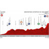 Vuelta a España 2019: profile 5th stage - source:lavuelta.es