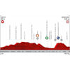 Vuelta a España 2019: profile 8th stage - source:lavuelta.es