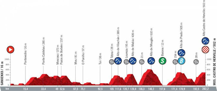 Vuelta 2021 Route And Stages 