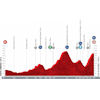 Vuelta a España 2021: profile stage 9 - source:lavuelta.es