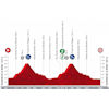 Vuelta a España 2022: profile stage 19 - source:lavuelta.es