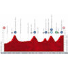 Vuelta a España 2022: profile stage 20 - source:lavuelta.es