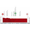 Vuelta 2022 Route stage 21: Las Rozas – Madrid
