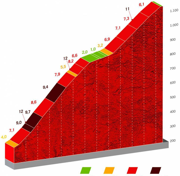 Vuelta 2022 Route stage 6 Bilbao Pico Jano