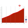 Vuelta a España 2023, stage 11: profile finish - source:lavuelta.es