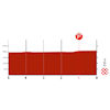 Vuelta a España 2023, stage 12: profile finish - source:lavuelta.es