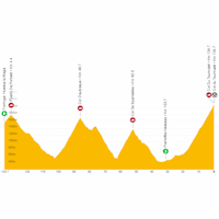 Vuelta a España 2023, stage 13: live tracker
