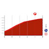 Vuelta a España 2023, stage 14: profile finish - source:lavuelta.es