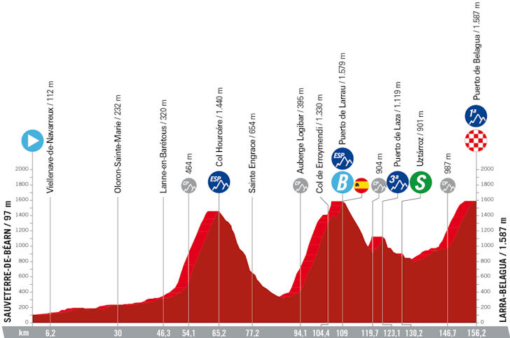 Stage Profile