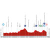 Vuelta a España 2023, stage 15: profile - source:lavuelta.es
