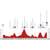 Vuelta a España 2023, stage 18: profile - source:lavuelta.es