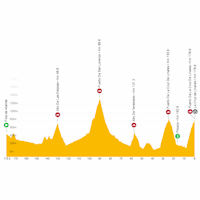 Vuelta a España 2023, stage 18: live tracker