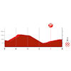 Vuelta a España 2023, stage 2: profile finish - source:lavuelta.es