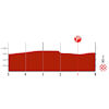 Vuelta a España 2023, stage 20: profile finish - source:lavuelta.es