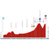 Vuelta a España 2023, stage 3: profile - source:lavuelta.es