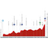Vuelta a España 2023, stage 6: profile - source:lavuelta.es