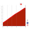 Vuelta a España 2023, stage 6: profile finish - source:lavuelta.es