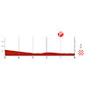 Vuelta a España 2023, stage 7: profile finish - source:lavuelta.es