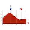 Vuelta a España 2023, stage 8: profile finish - source:lavuelta.es