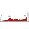 Vuelta a España 2023, stage 9: profile - source:lavuelta.es