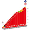 Vuelta a España 2024, stage 10: Alto de Mougás - source:lavuelta.es