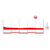 Vuelta a España 2024, stage 10: finale profile - source:lavuelta.es