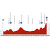 Vuelta a España 2024, stage 13: profile - source:lavuelta.es