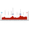 Vuelta a España 2024, stage 18: profile - source:lavuelta.es