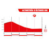 Vuelta a España 2024, stage 18: finale, profile - source:lavuelta.es