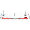 Vuelta a España 2024, stage 2: profile - source:lavuelta.es
