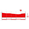 Vuelta a España 2024, stage 2: profile, finale - source:lavuelta.es