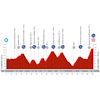 Vuelta a España 2024, stage 20: profile - source:lavuelta.es