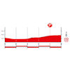 Vuelta a España 2024, stage 3: profile, finale - source:lavuelta.es