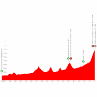 Vuelta a España 2025, stage 10: profile