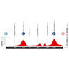 Vuelta a España 2025, stage 12: profile - source:lavuelta.es