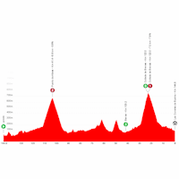 Vuelta a España 2025, stage 12: profile