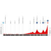 Vuelta a España 2025, stage 13: profile - source:lavuelta.es