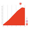 Vuelta a España 2025, stage 13: finish profile - source: Libro de Ruta La Vuelta 25