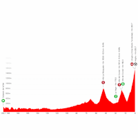 Vuelta a España 2025, stage 13: profile