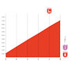 Vuelta a España 2025, stage 14: finish profile - source: Libro de Ruta La Vuelta 25