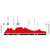 Vuelta a España 2025, stage 15: profile - source:lavuelta.es